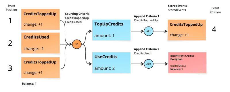 Odrzucenie z powodu niewystarczającego salda