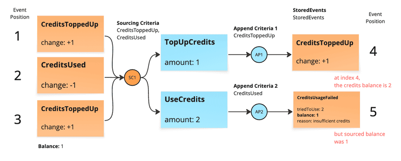 Niespójna historia ze zdarzeniami odrzuceń