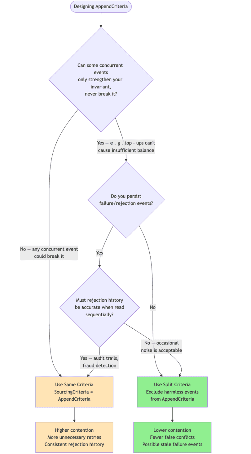 dcb-sourcing-append-criteria-decision.png