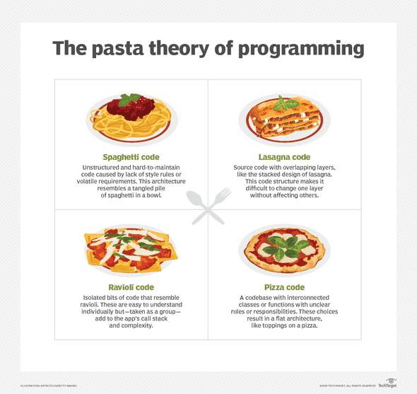 Programowanie jest jak makaron. Najpierw spaghetti, potem lazania, a teraz ravioli.