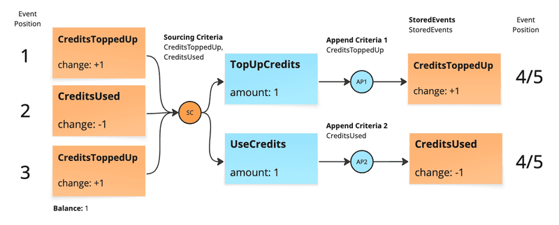 Rozdzielone kryteria pozwalają obu komendom zakończyć się sukcesem