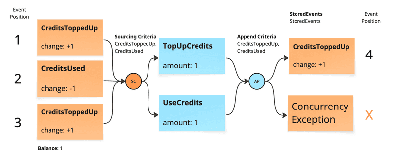 Te same kryteria powodują niepotrzebny konflikt