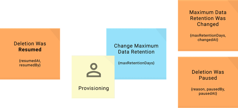 Event Storming Data Deletion