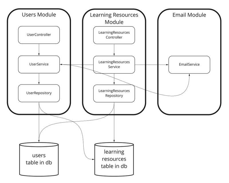 Architektura warstwowa w myśl Controller-Service-Repository.
