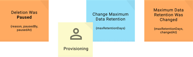 Event Storming Data Deletion
